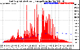 Solar PV/Inverter Performance East Array Actual & Running Average Power Output