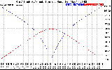 Solar PV/Inverter Performance Sun Altitude Angle & Azimuth Angle