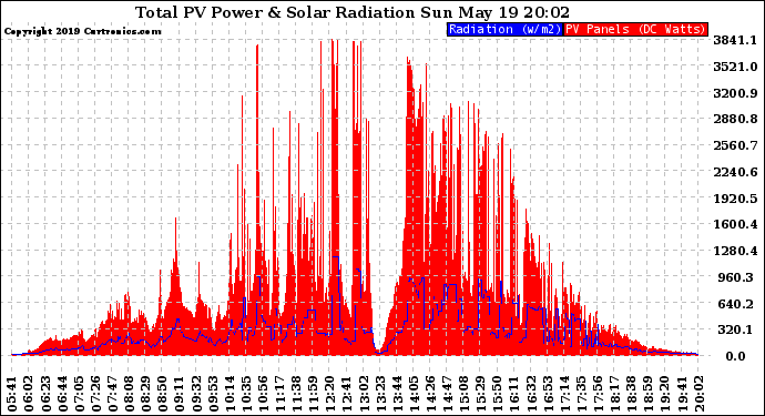 Solar PV/Inverter Performance Total PV Panel Power Output & Solar Radiation