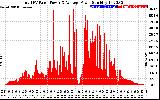 Solar PV/Inverter Performance Total PV Panel Power Output