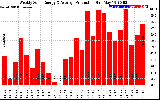 Solar PV/Inverter Performance Weekly Solar Energy Production