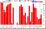 Solar PV/Inverter Performance Daily Solar Energy Production