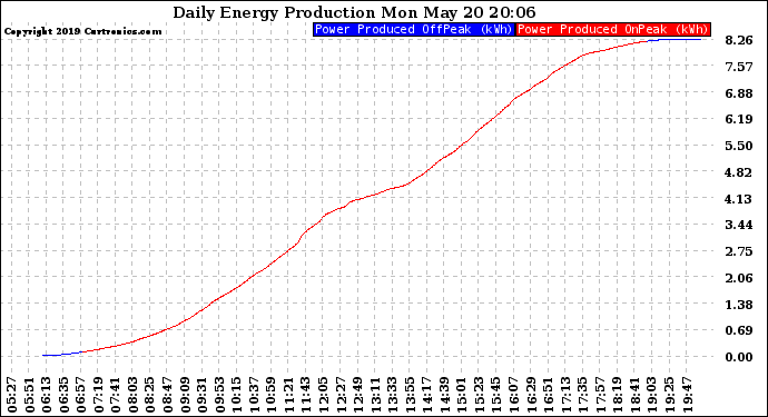 Solar PV/Inverter Performance Daily Energy Production