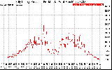 Solar PV/Inverter Performance Daily Energy Production Per Minute