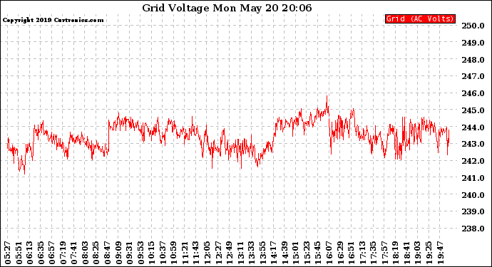 Solar PV/Inverter Performance Grid Voltage