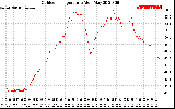 Solar PV/Inverter Performance Outdoor Temperature