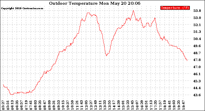 Solar PV/Inverter Performance Outdoor Temperature