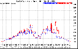 Solar PV/Inverter Performance Photovoltaic Panel Current Output