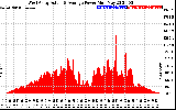 Solar PV/Inverter Performance West Array Actual & Average Power Output