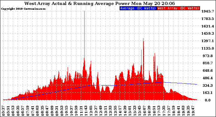 Solar PV/Inverter Performance West Array Actual & Running Average Power Output
