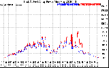 Solar PV/Inverter Performance Photovoltaic Panel Power Output