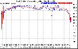 Solar PV/Inverter Performance Photovoltaic Panel Voltage Output