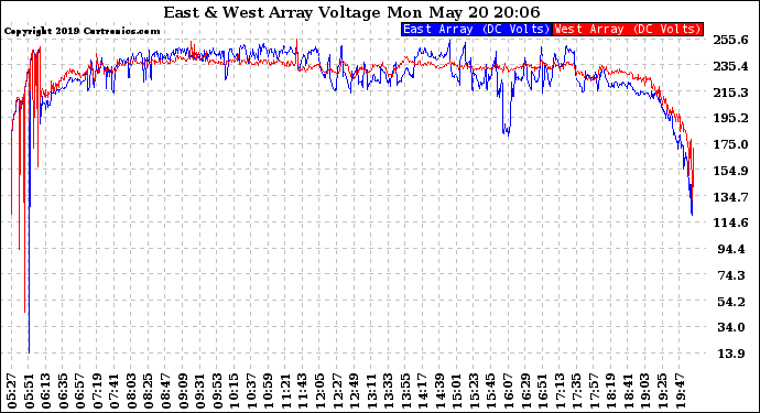 Solar PV/Inverter Performance Photovoltaic Panel Voltage Output
