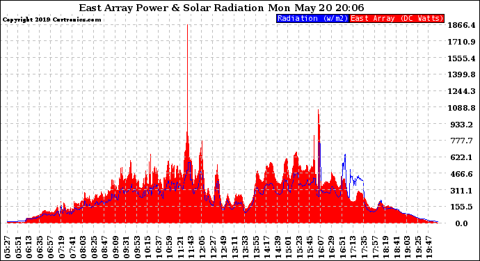 Solar PV/Inverter Performance East Array Power Output & Solar Radiation