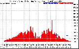 Solar PV/Inverter Performance East Array Actual & Running Average Power Output