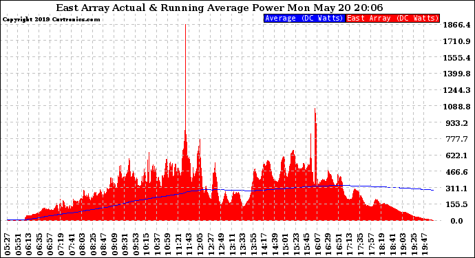 Solar PV/Inverter Performance East Array Actual & Running Average Power Output