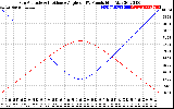 Solar PV/Inverter Performance Sun Altitude Angle & Sun Incidence Angle on PV Panels