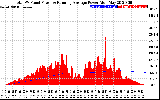 Solar PV/Inverter Performance Total PV Panel & Running Average Power Output