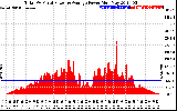 Solar PV/Inverter Performance Total PV Panel Power Output