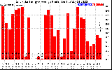 Solar PV/Inverter Performance Daily Solar Energy Production