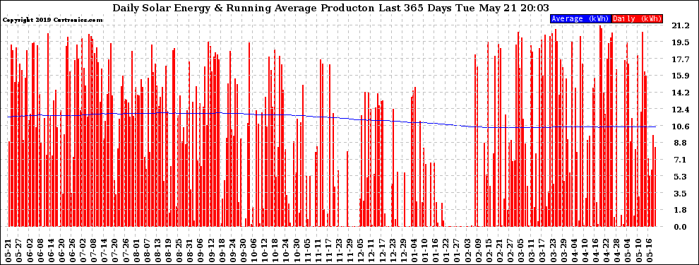 Solar PV/Inverter Performance Daily Solar Energy Production Running Average Last 365 Days
