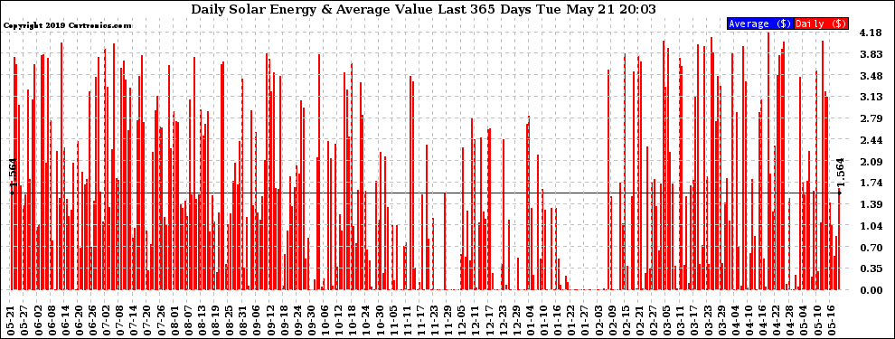 Solar PV/Inverter Performance Daily Solar Energy Production Value Last 365 Days