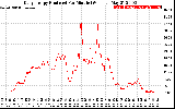 Solar PV/Inverter Performance Daily Energy Production Per Minute