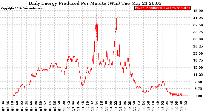 Solar PV/Inverter Performance Daily Energy Production Per Minute