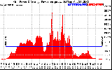 Solar PV/Inverter Performance Inverter Power Output