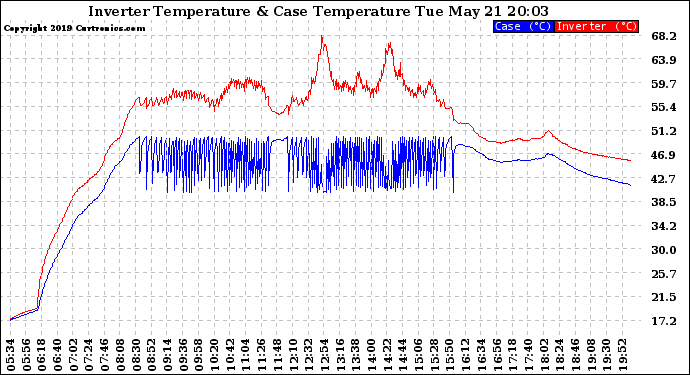 Solar PV/Inverter Performance Inverter Operating Temperature