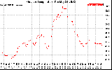 Solar PV/Inverter Performance Outdoor Temperature