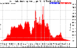 Solar PV/Inverter Performance Solar Radiation & Day Average per Minute