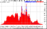 Solar PV/Inverter Performance Solar Radiation & Effective Solar Radiation per Minute