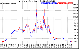 Solar PV/Inverter Performance Photovoltaic Panel Power Output