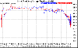 Solar PV/Inverter Performance Photovoltaic Panel Voltage Output