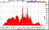 Solar PV/Inverter Performance East Array Actual & Average Power Output