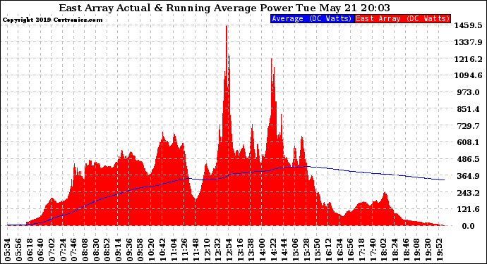Solar PV/Inverter Performance East Array Actual & Running Average Power Output