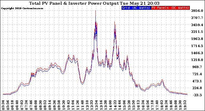 Solar PV/Inverter Performance PV Panel Power Output & Inverter Power Output