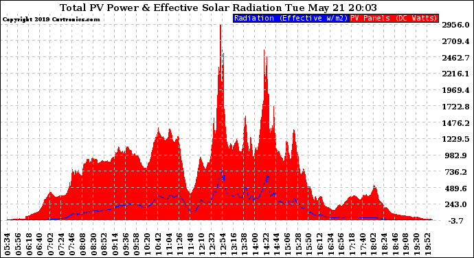 Solar PV/Inverter Performance Total PV Panel Power Output & Effective Solar Radiation