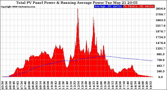 Solar PV/Inverter Performance Total PV Panel & Running Average Power Output
