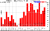 Solar PV/Inverter Performance Weekly Solar Energy Production