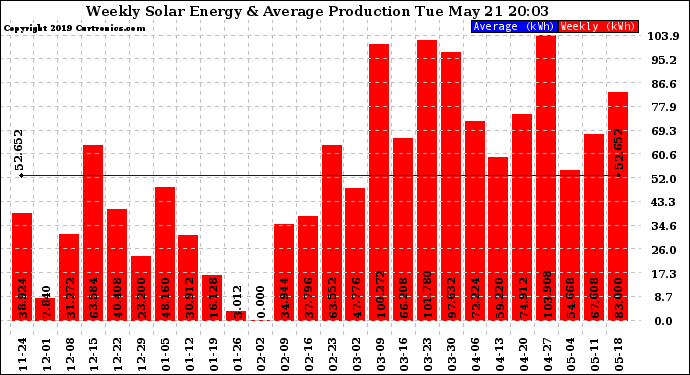 Solar PV/Inverter Performance Weekly Solar Energy Production