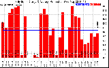 Solar PV/Inverter Performance Daily Solar Energy Production