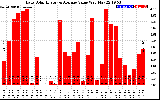 Solar PV/Inverter Performance Daily Solar Energy Production Value