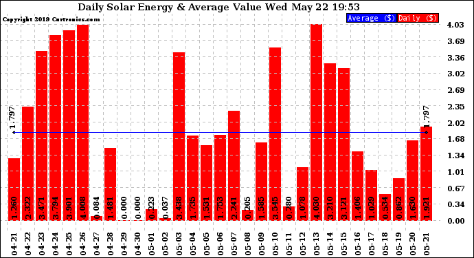 Solar PV/Inverter Performance Daily Solar Energy Production Value