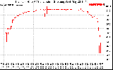 Solar PV/Inverter Performance Inverter DC to AC Conversion Efficiency