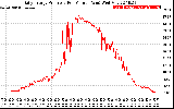 Solar PV/Inverter Performance Daily Energy Production Per Minute