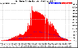 Solar PV/Inverter Performance Grid Power & Solar Radiation