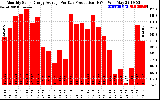 Solar PV/Inverter Performance Monthly Solar Energy Production Average Per Day (KWh)