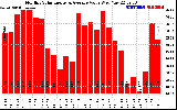 Solar PV/Inverter Performance Monthly Solar Energy Production Value